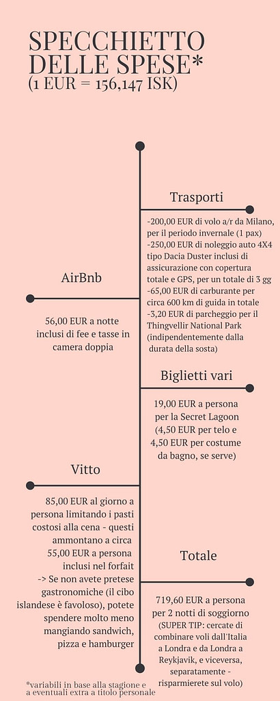 Specchietto dei costi dell'itinerario in Islanda d'inverno