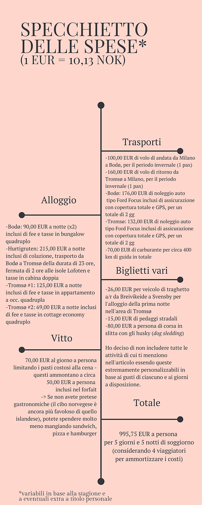 Norvegia aurora boreale, Specchietto dei costi dell'itinerario in Norvegia alla ricerca dell'aurora boreale